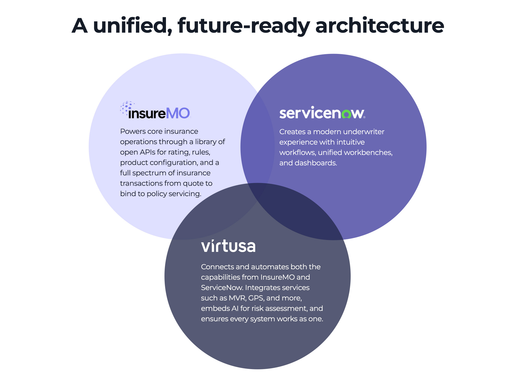 reinvent-your-underwriting-experience-with-the-virtusa-insuremo-venn-diagram.jpg