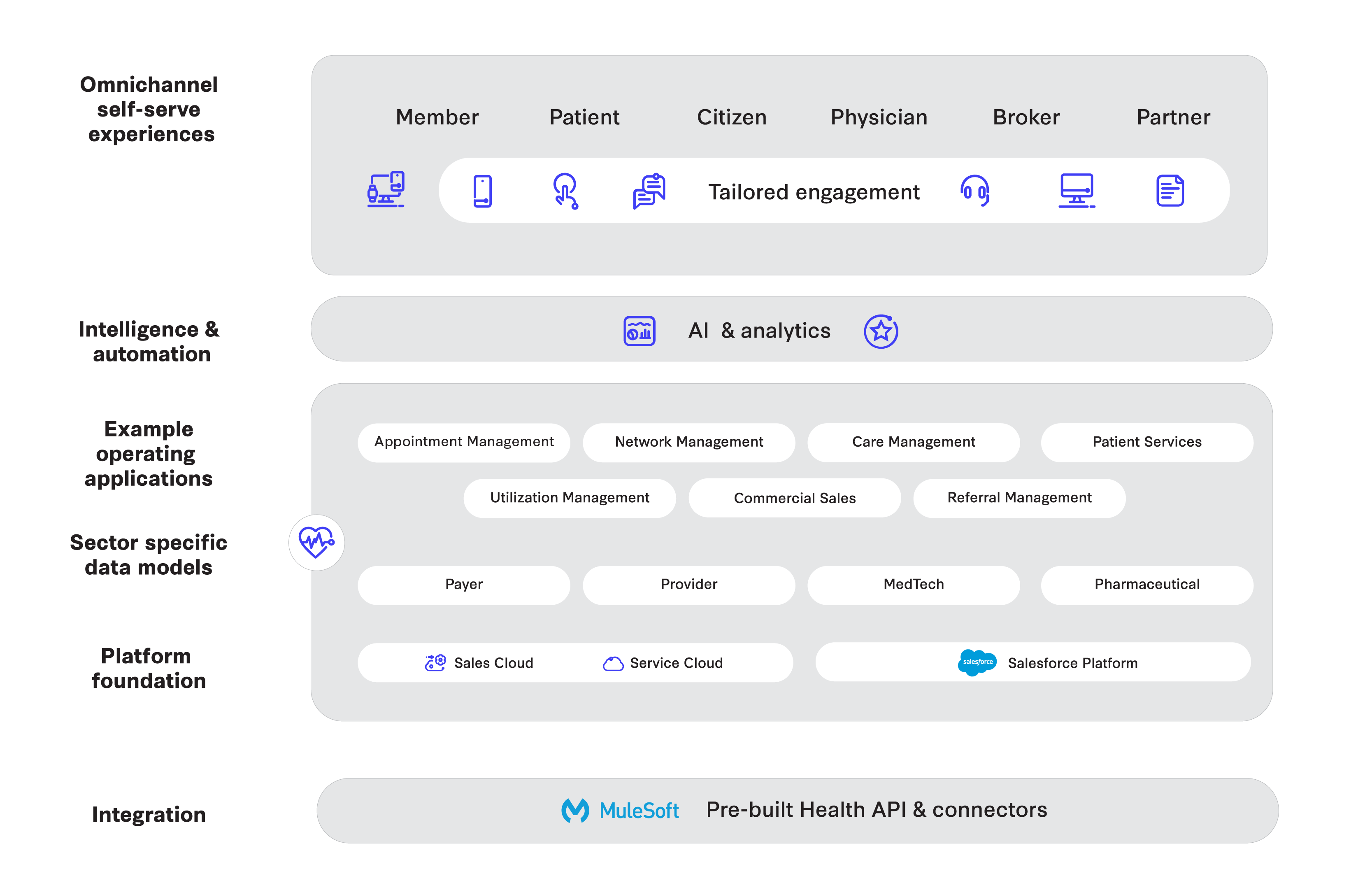 unlock-the-full-potential-of-salesforce-with-health-cloud-migration-fig-1.png